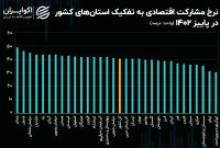 نرخ مشارکت اقتصادی استانها  مشخص شد/ رتبه فاجعه آمیز کهگیلویه وبویراحمد
