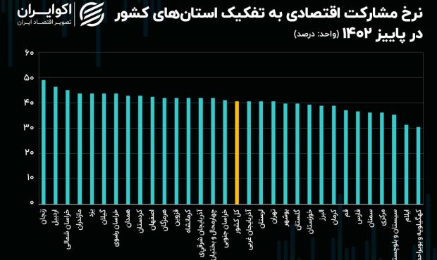 نرخ مشارکت اقتصادی استانها  مشخص شد/ رتبه فاجعه آمیز کهگیلویه وبویراحمد