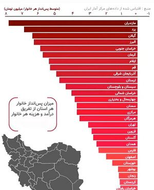 مردم کدام استان پولدارتر هستد؟ رتبه کهگیلویه وبویراحمد و خوزستان مردم کدام استان پولدارتر هستد؟ رتبه کهگیلویه وبویراحمد و خوزستان